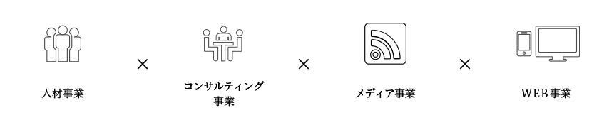 コンサルティング事業・ＷＥＢ事業・メディア事業・人材事業